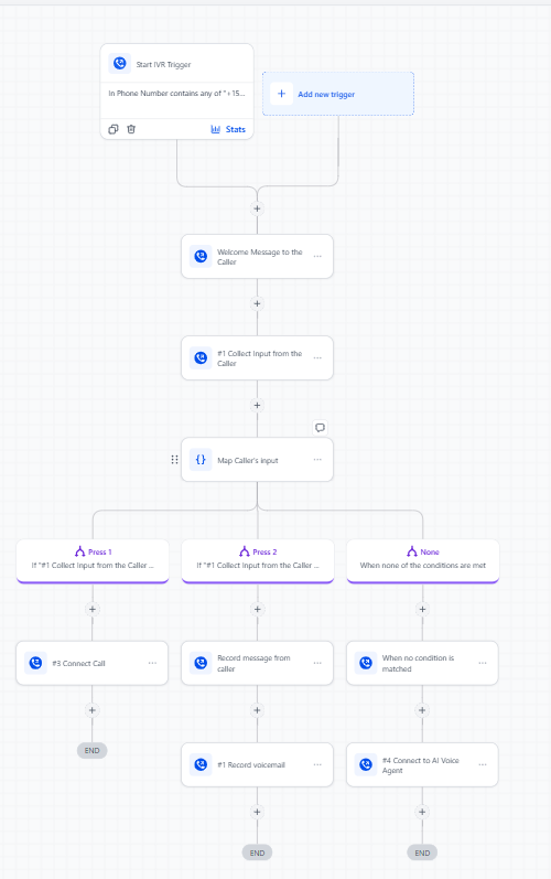 GHL IVR Call Routing