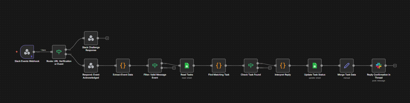 Slack Task Bot