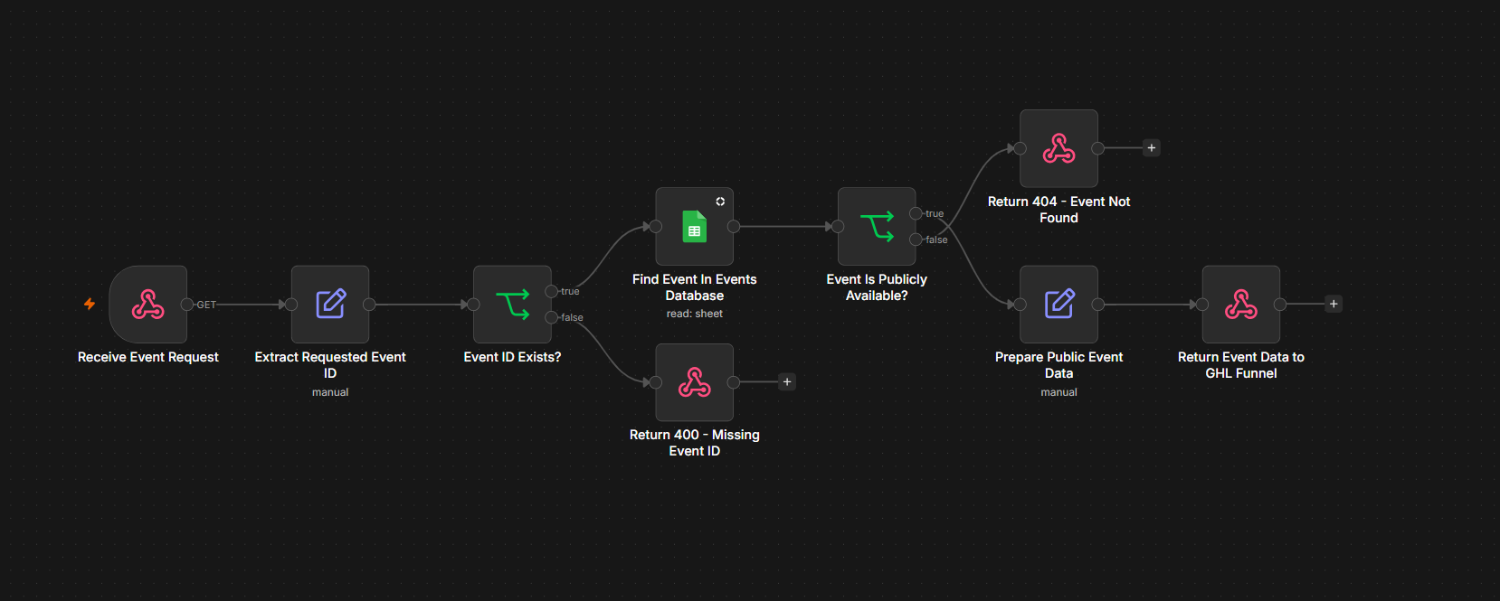 Event API → GoHighLevel Funnel